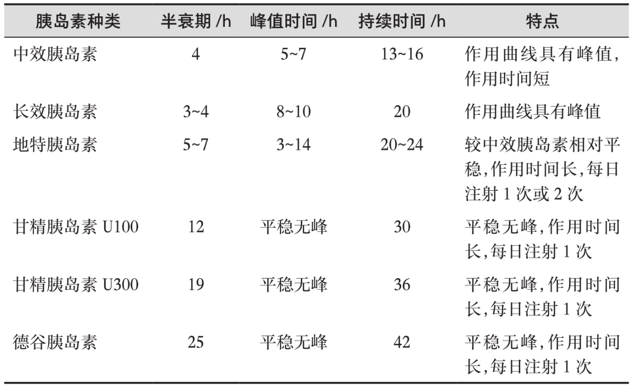 表1 基础胰岛素种类及特点